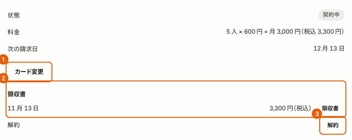 契約中のご契約のタブ。次の請求日が表示され、「カード変更」、領収書の一覧の「領収書」、「解約」に番号付きの枠が付いている。